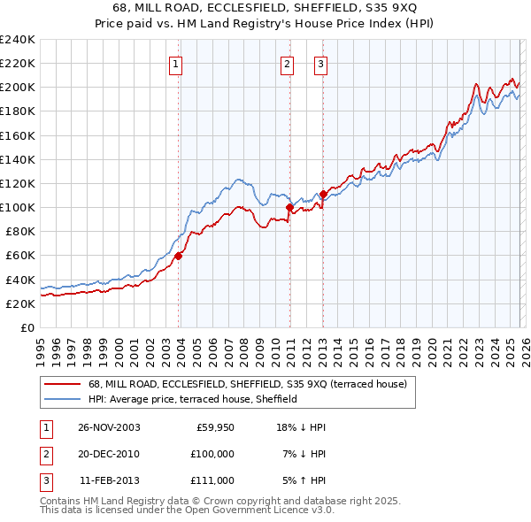 68, MILL ROAD, ECCLESFIELD, SHEFFIELD, S35 9XQ: Price paid vs HM Land Registry's House Price Index