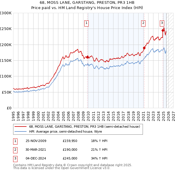 68, MOSS LANE, GARSTANG, PRESTON, PR3 1HB: Price paid vs HM Land Registry's House Price Index
