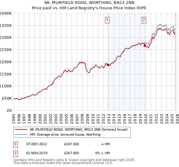 68, MUIRFIELD ROAD, WORTHING, BN13 2NB: Price paid vs HM Land Registry's House Price Index