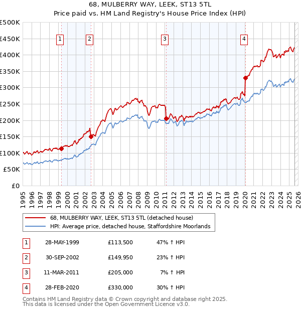 68, MULBERRY WAY, LEEK, ST13 5TL: Price paid vs HM Land Registry's House Price Index