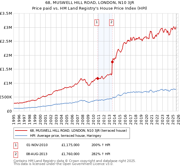 68, MUSWELL HILL ROAD, LONDON, N10 3JR: Price paid vs HM Land Registry's House Price Index