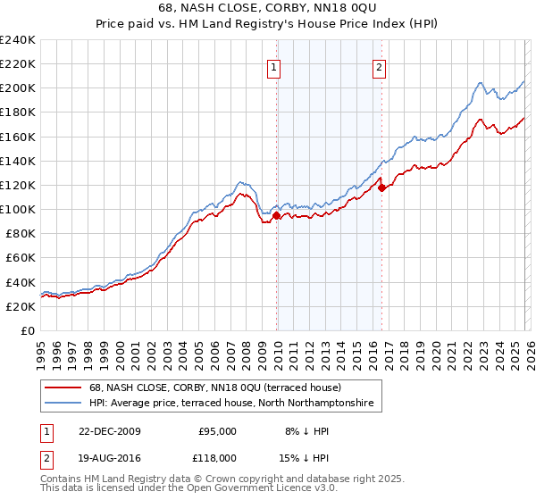 68, NASH CLOSE, CORBY, NN18 0QU: Price paid vs HM Land Registry's House Price Index