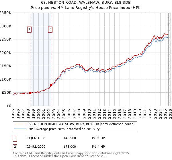68, NESTON ROAD, WALSHAW, BURY, BL8 3DB: Price paid vs HM Land Registry's House Price Index