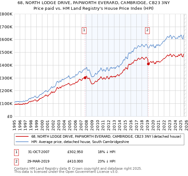68, NORTH LODGE DRIVE, PAPWORTH EVERARD, CAMBRIDGE, CB23 3NY: Price paid vs HM Land Registry's House Price Index