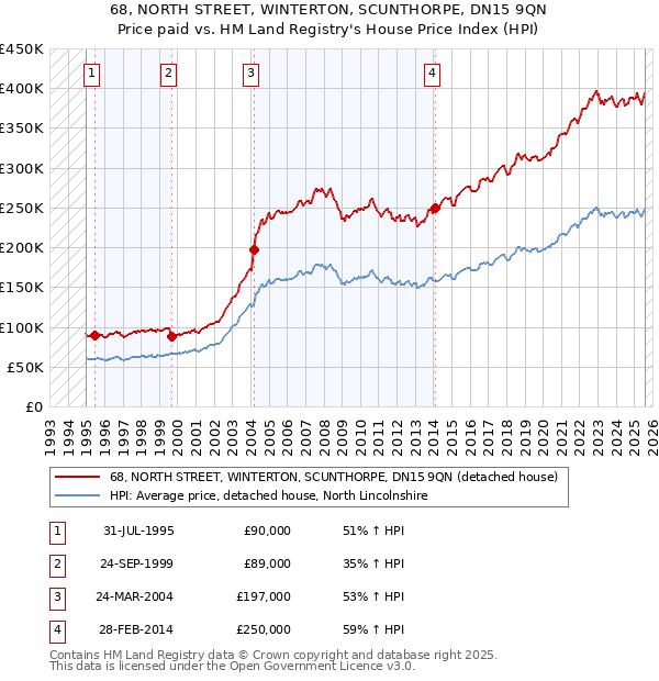 68, NORTH STREET, WINTERTON, SCUNTHORPE, DN15 9QN: Price paid vs HM Land Registry's House Price Index