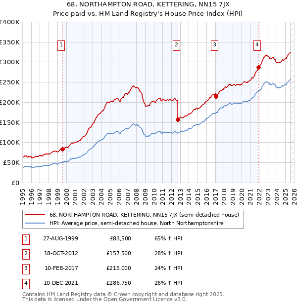 68, NORTHAMPTON ROAD, KETTERING, NN15 7JX: Price paid vs HM Land Registry's House Price Index