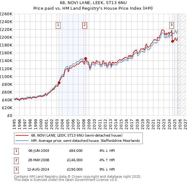68, NOVI LANE, LEEK, ST13 6NU: Price paid vs HM Land Registry's House Price Index
