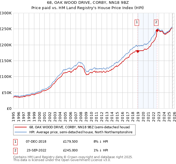 68, OAK WOOD DRIVE, CORBY, NN18 9BZ: Price paid vs HM Land Registry's House Price Index