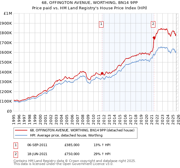 68, OFFINGTON AVENUE, WORTHING, BN14 9PP: Price paid vs HM Land Registry's House Price Index