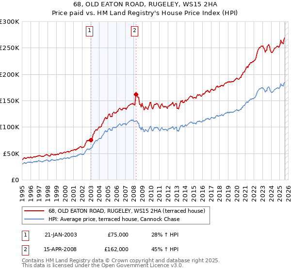 68, OLD EATON ROAD, RUGELEY, WS15 2HA: Price paid vs HM Land Registry's House Price Index