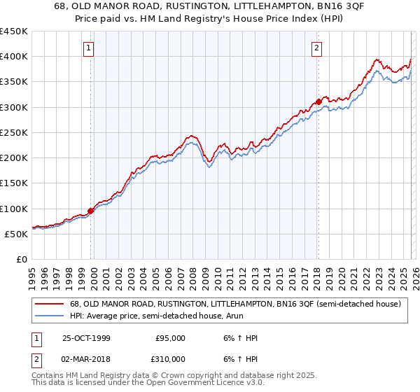 68, OLD MANOR ROAD, RUSTINGTON, LITTLEHAMPTON, BN16 3QF: Price paid vs HM Land Registry's House Price Index