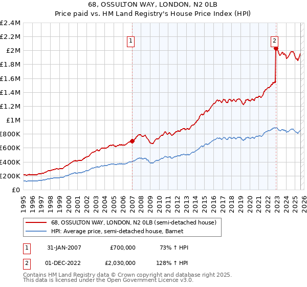68, OSSULTON WAY, LONDON, N2 0LB: Price paid vs HM Land Registry's House Price Index