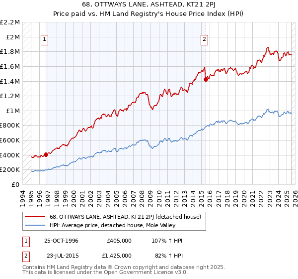 68, OTTWAYS LANE, ASHTEAD, KT21 2PJ: Price paid vs HM Land Registry's House Price Index