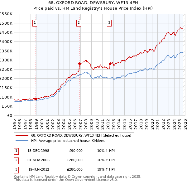 68, OXFORD ROAD, DEWSBURY, WF13 4EH: Price paid vs HM Land Registry's House Price Index