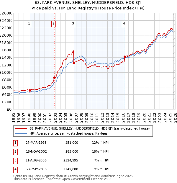 68, PARK AVENUE, SHELLEY, HUDDERSFIELD, HD8 8JY: Price paid vs HM Land Registry's House Price Index