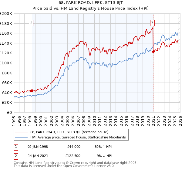 68, PARK ROAD, LEEK, ST13 8JT: Price paid vs HM Land Registry's House Price Index