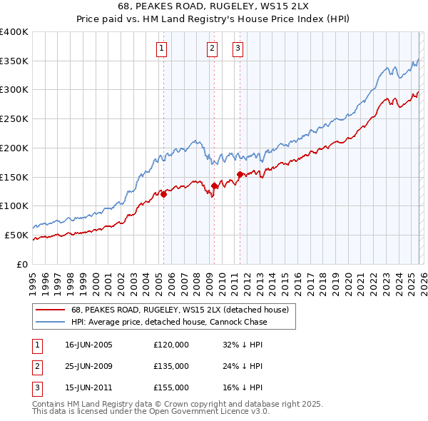 68, PEAKES ROAD, RUGELEY, WS15 2LX: Price paid vs HM Land Registry's House Price Index