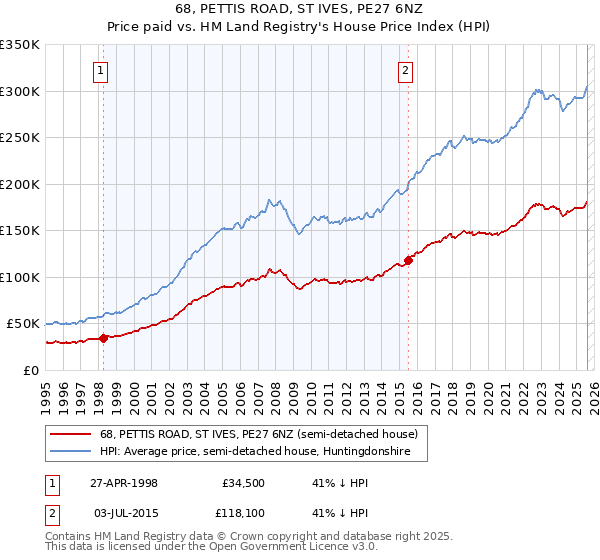 68, PETTIS ROAD, ST IVES, PE27 6NZ: Price paid vs HM Land Registry's House Price Index