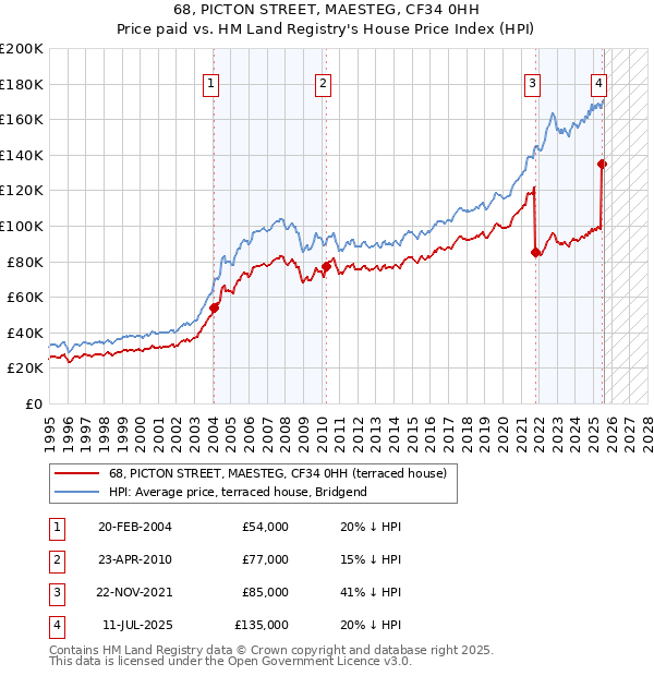68, PICTON STREET, MAESTEG, CF34 0HH: Price paid vs HM Land Registry's House Price Index