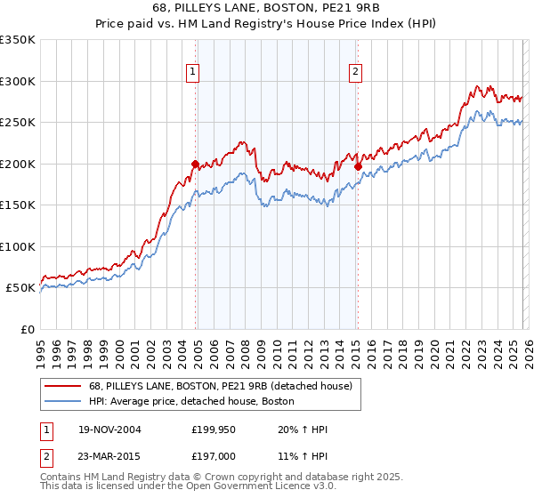 68, PILLEYS LANE, BOSTON, PE21 9RB: Price paid vs HM Land Registry's House Price Index