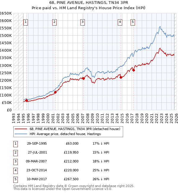 68, PINE AVENUE, HASTINGS, TN34 3PR: Price paid vs HM Land Registry's House Price Index