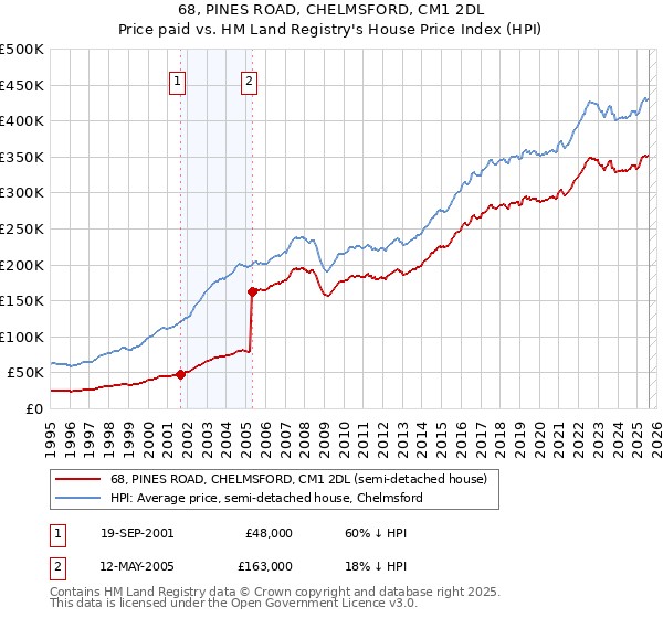 68, PINES ROAD, CHELMSFORD, CM1 2DL: Price paid vs HM Land Registry's House Price Index