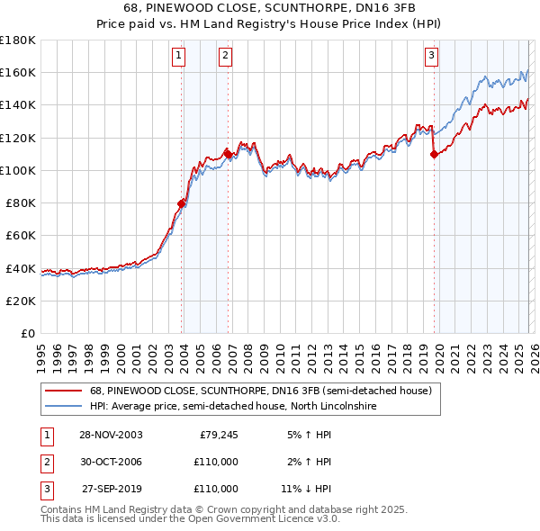 68, PINEWOOD CLOSE, SCUNTHORPE, DN16 3FB: Price paid vs HM Land Registry's House Price Index
