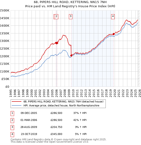 68, PIPERS HILL ROAD, KETTERING, NN15 7NH: Price paid vs HM Land Registry's House Price Index