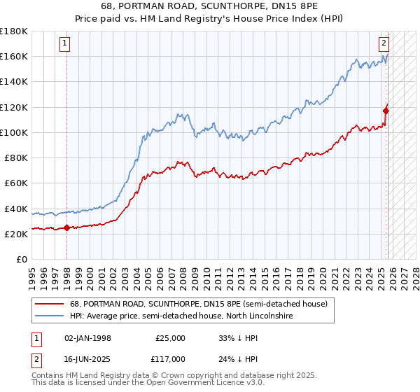 68, PORTMAN ROAD, SCUNTHORPE, DN15 8PE: Price paid vs HM Land Registry's House Price Index