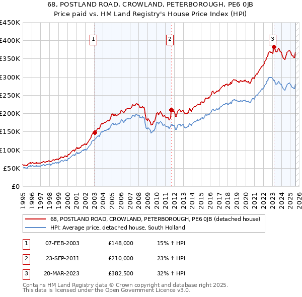 68, POSTLAND ROAD, CROWLAND, PETERBOROUGH, PE6 0JB: Price paid vs HM Land Registry's House Price Index