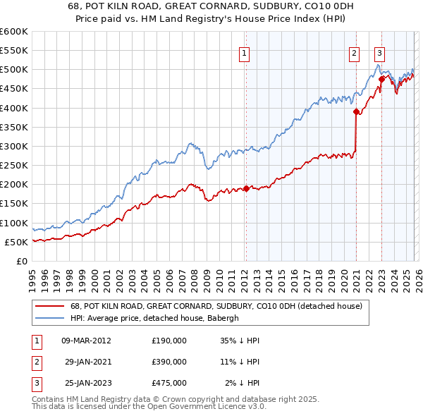 68, POT KILN ROAD, GREAT CORNARD, SUDBURY, CO10 0DH: Price paid vs HM Land Registry's House Price Index