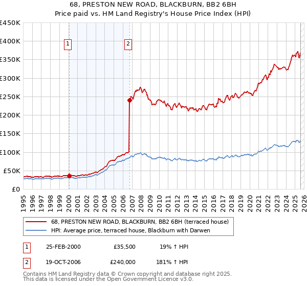 68, PRESTON NEW ROAD, BLACKBURN, BB2 6BH: Price paid vs HM Land Registry's House Price Index