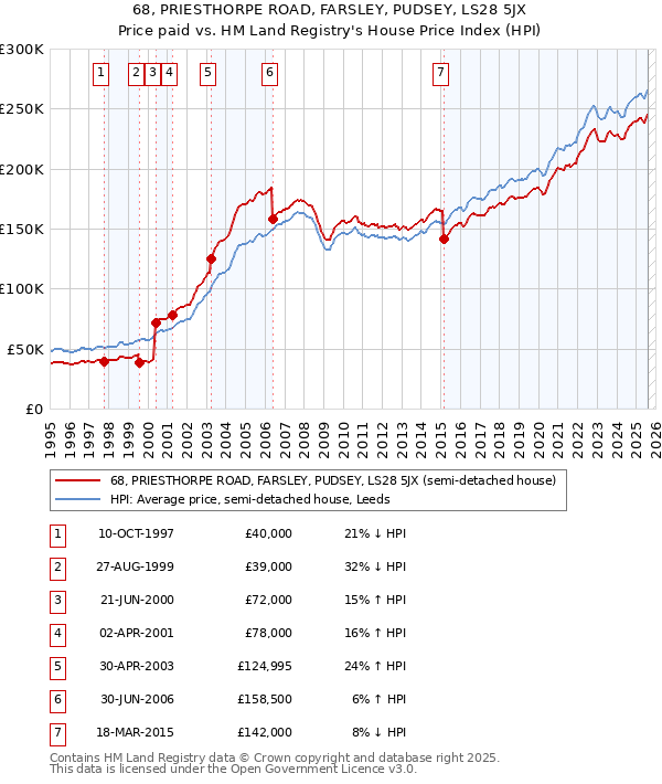 68, PRIESTHORPE ROAD, FARSLEY, PUDSEY, LS28 5JX: Price paid vs HM Land Registry's House Price Index