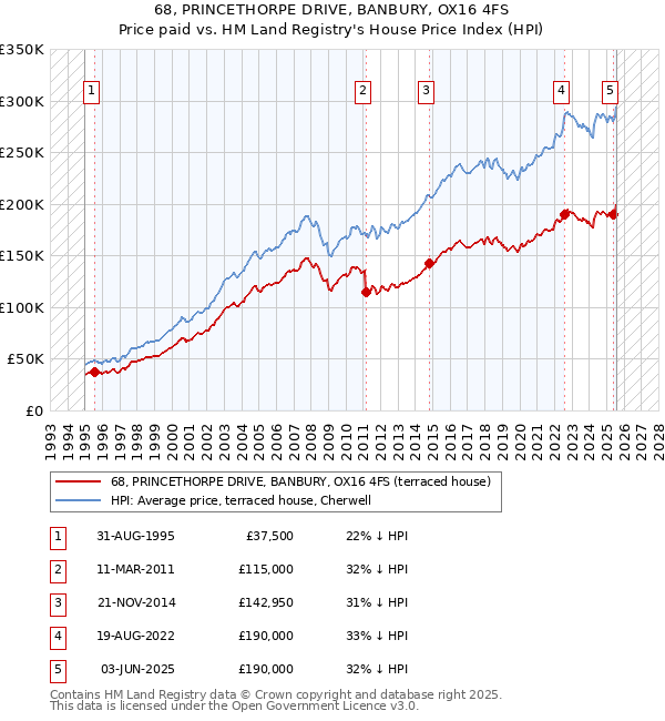 68, PRINCETHORPE DRIVE, BANBURY, OX16 4FS: Price paid vs HM Land Registry's House Price Index