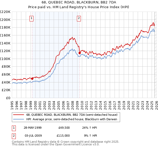 68, QUEBEC ROAD, BLACKBURN, BB2 7DA: Price paid vs HM Land Registry's House Price Index