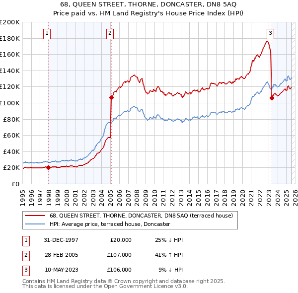 68, QUEEN STREET, THORNE, DONCASTER, DN8 5AQ: Price paid vs HM Land Registry's House Price Index