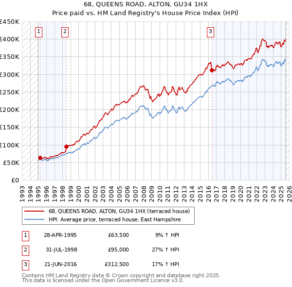 68, QUEENS ROAD, ALTON, GU34 1HX: Price paid vs HM Land Registry's House Price Index