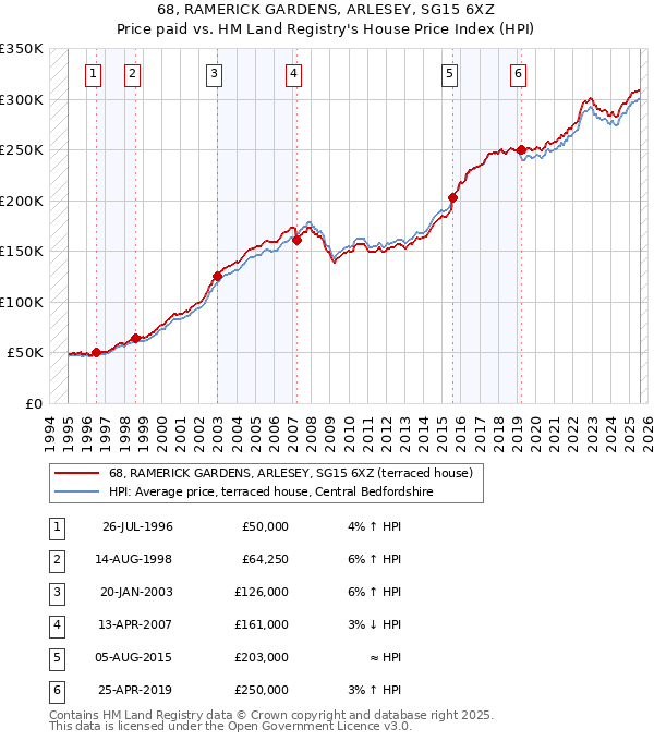 68, RAMERICK GARDENS, ARLESEY, SG15 6XZ: Price paid vs HM Land Registry's House Price Index
