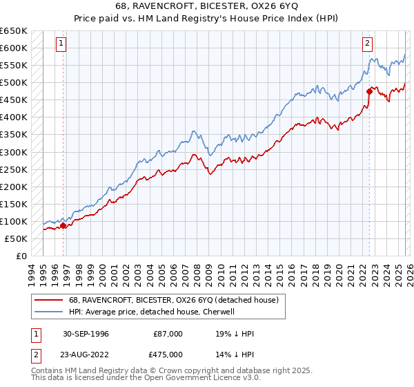 68, RAVENCROFT, BICESTER, OX26 6YQ: Price paid vs HM Land Registry's House Price Index