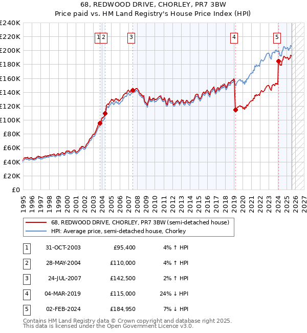 68, REDWOOD DRIVE, CHORLEY, PR7 3BW: Price paid vs HM Land Registry's House Price Index