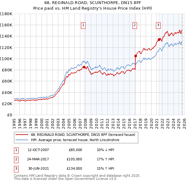 68, REGINALD ROAD, SCUNTHORPE, DN15 8PF: Price paid vs HM Land Registry's House Price Index