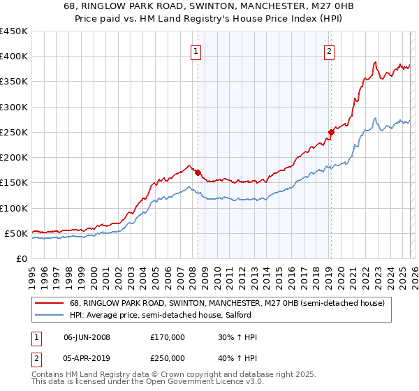 68, RINGLOW PARK ROAD, SWINTON, MANCHESTER, M27 0HB: Price paid vs HM Land Registry's House Price Index