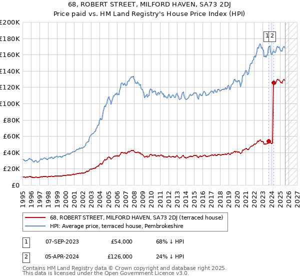 68, ROBERT STREET, MILFORD HAVEN, SA73 2DJ: Price paid vs HM Land Registry's House Price Index