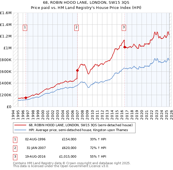 68, ROBIN HOOD LANE, LONDON, SW15 3QS: Price paid vs HM Land Registry's House Price Index