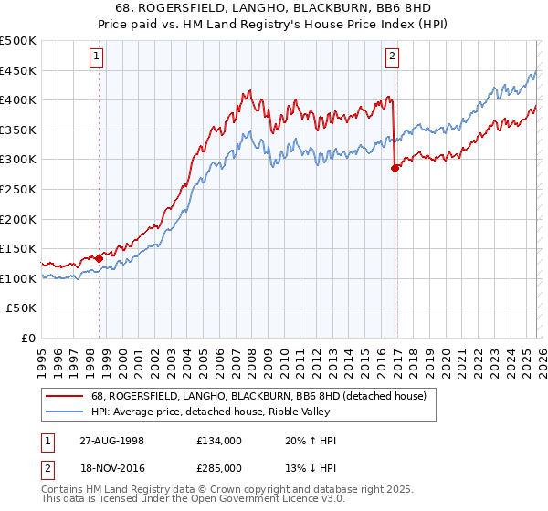 68, ROGERSFIELD, LANGHO, BLACKBURN, BB6 8HD: Price paid vs HM Land Registry's House Price Index