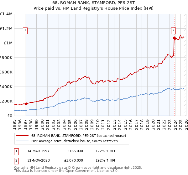 68, ROMAN BANK, STAMFORD, PE9 2ST: Price paid vs HM Land Registry's House Price Index