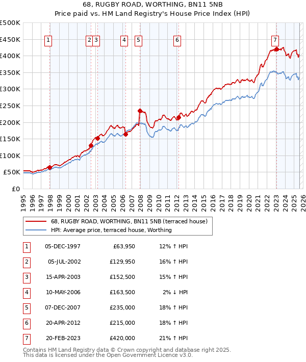 68, RUGBY ROAD, WORTHING, BN11 5NB: Price paid vs HM Land Registry's House Price Index