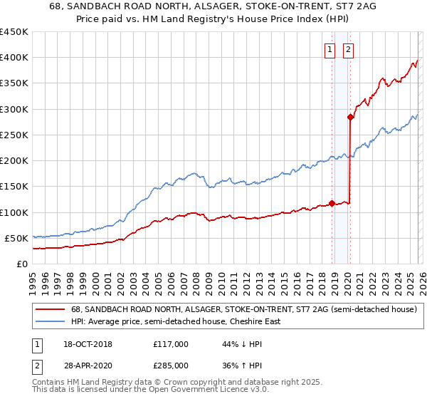 68, SANDBACH ROAD NORTH, ALSAGER, STOKE-ON-TRENT, ST7 2AG: Price paid vs HM Land Registry's House Price Index