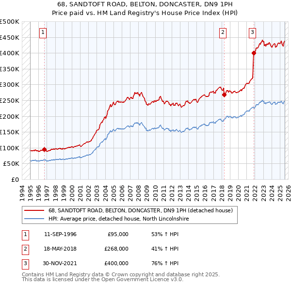 68, SANDTOFT ROAD, BELTON, DONCASTER, DN9 1PH: Price paid vs HM Land Registry's House Price Index