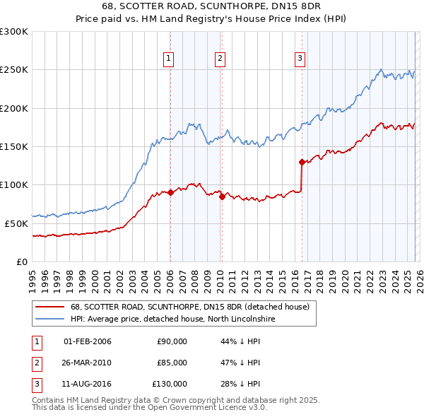 68, SCOTTER ROAD, SCUNTHORPE, DN15 8DR: Price paid vs HM Land Registry's House Price Index